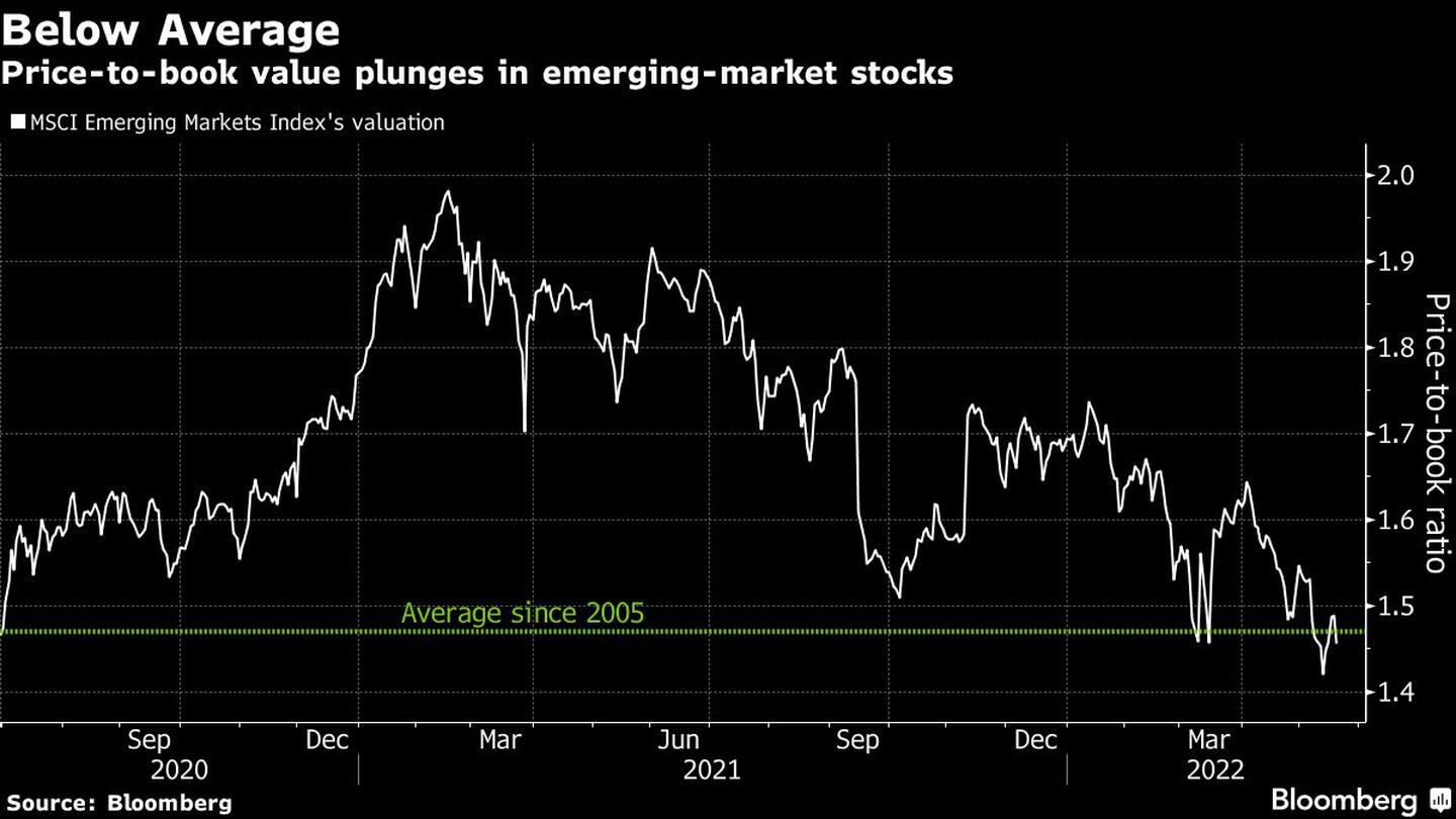 Price-to-book value plunges in emerging-market stocksdfd