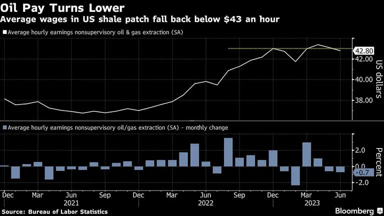 Oil Pay Turns Lower | Average wages in US shale patch fall back below $43 an hourdfd