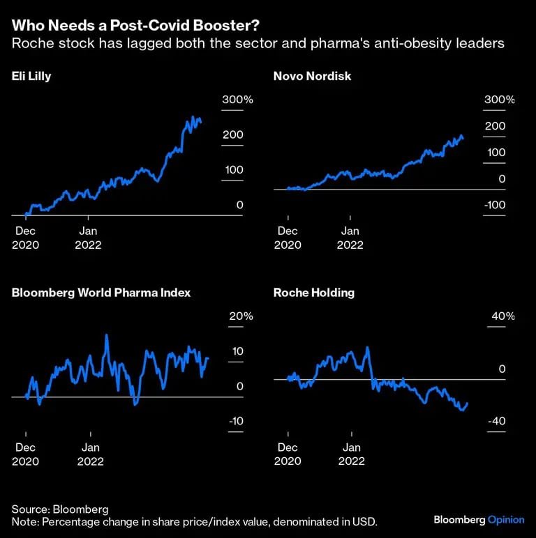 Gráficos de las acciones de Roche han quedado rezagadas tanto en el sector como en los líderes farmacéuticos contra la obesidaddfd