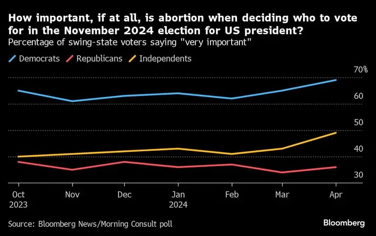 Gráfico de importancia del aborto en votantes de EE.UU.dfd