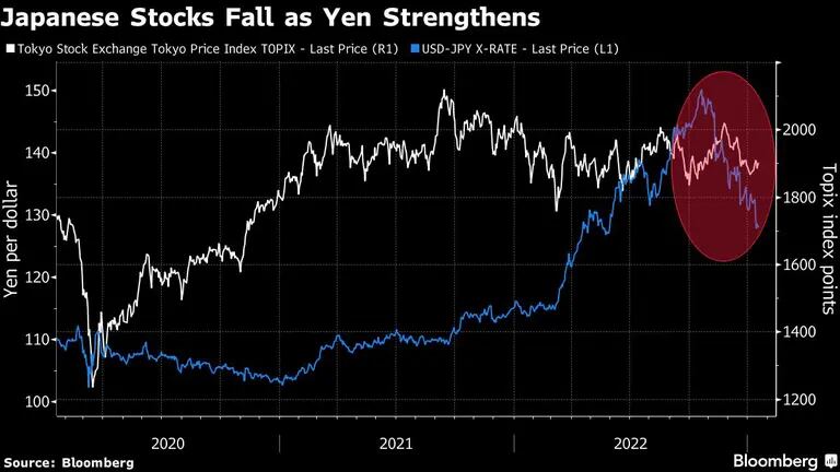 Las acciones japonesas caen y el yen se fortalecedfd