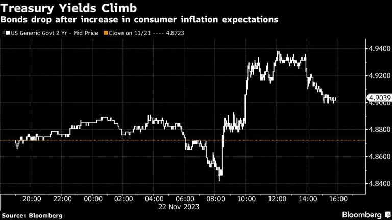 Treasury Yields Climb | Bonds drop after increase in consumer inflation expectationsdfd