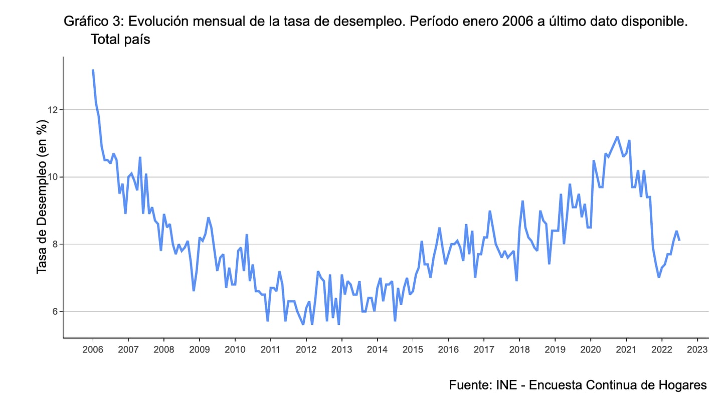 Desempleo en Uruguay desde 2006dfd