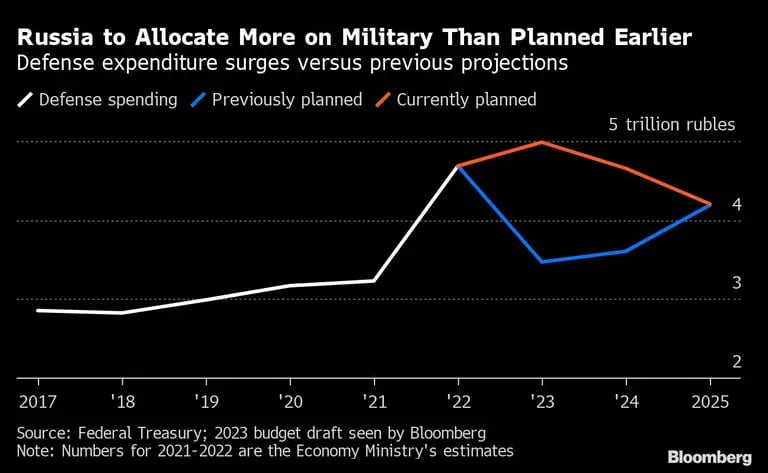 El gasto en defensa aumenta respecto a las previsiones anterioresdfd