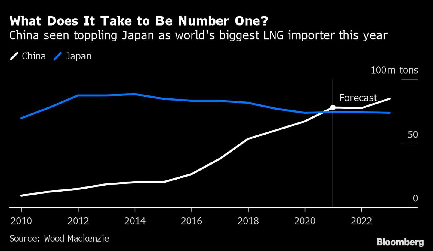 Se considera que China desbancará a Japón como mayor importador mundial de GNL este año.dfd
