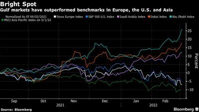 Mercados do Golfo tiveram melhor desempenho que os benchmarks da Europa, EUA e Ásia