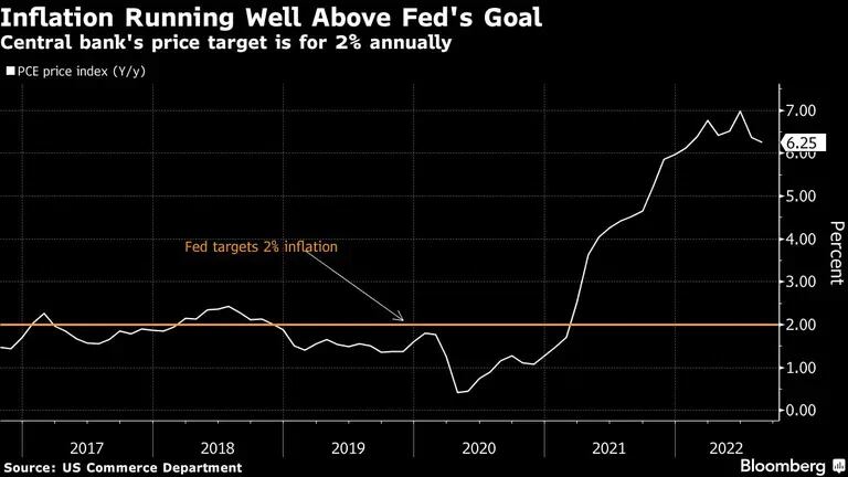 La inflación de EE.UU. está muy por encima del objetivo de la Feddfd