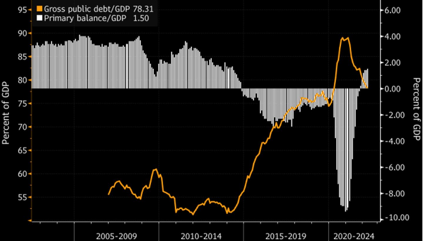 En naranja, deuda pública bruta sobre PBI y en gris balance primario sobre PBIdfd