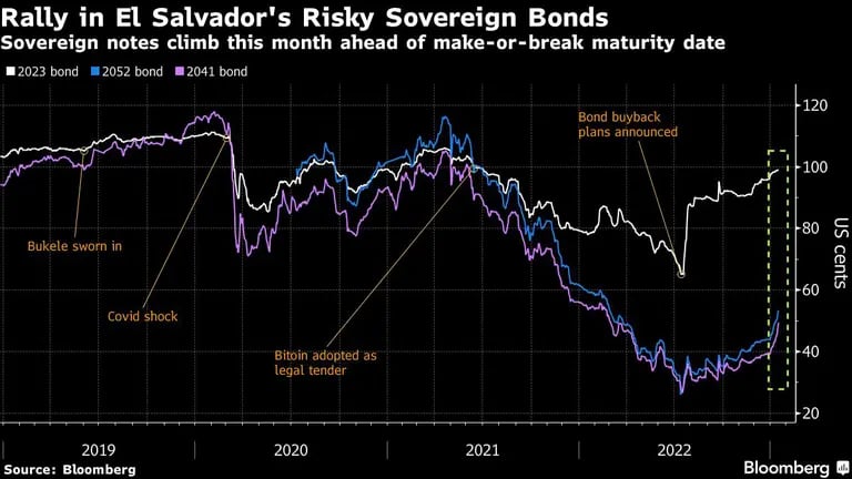 Subida de los riesgosos bonos soberanos de El Salvador | Los bonos soberanos suben este mes antes de su fecha de vencimiento decisivadfd