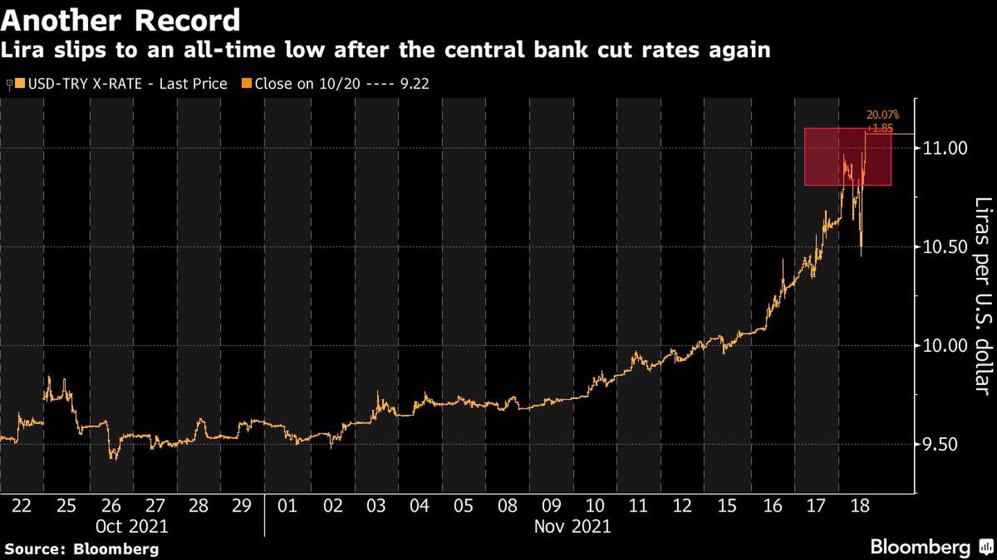 Otro récord
La lira cae a un mínimo histórico después de que el banco central vuelva a bajar los tiposdfd