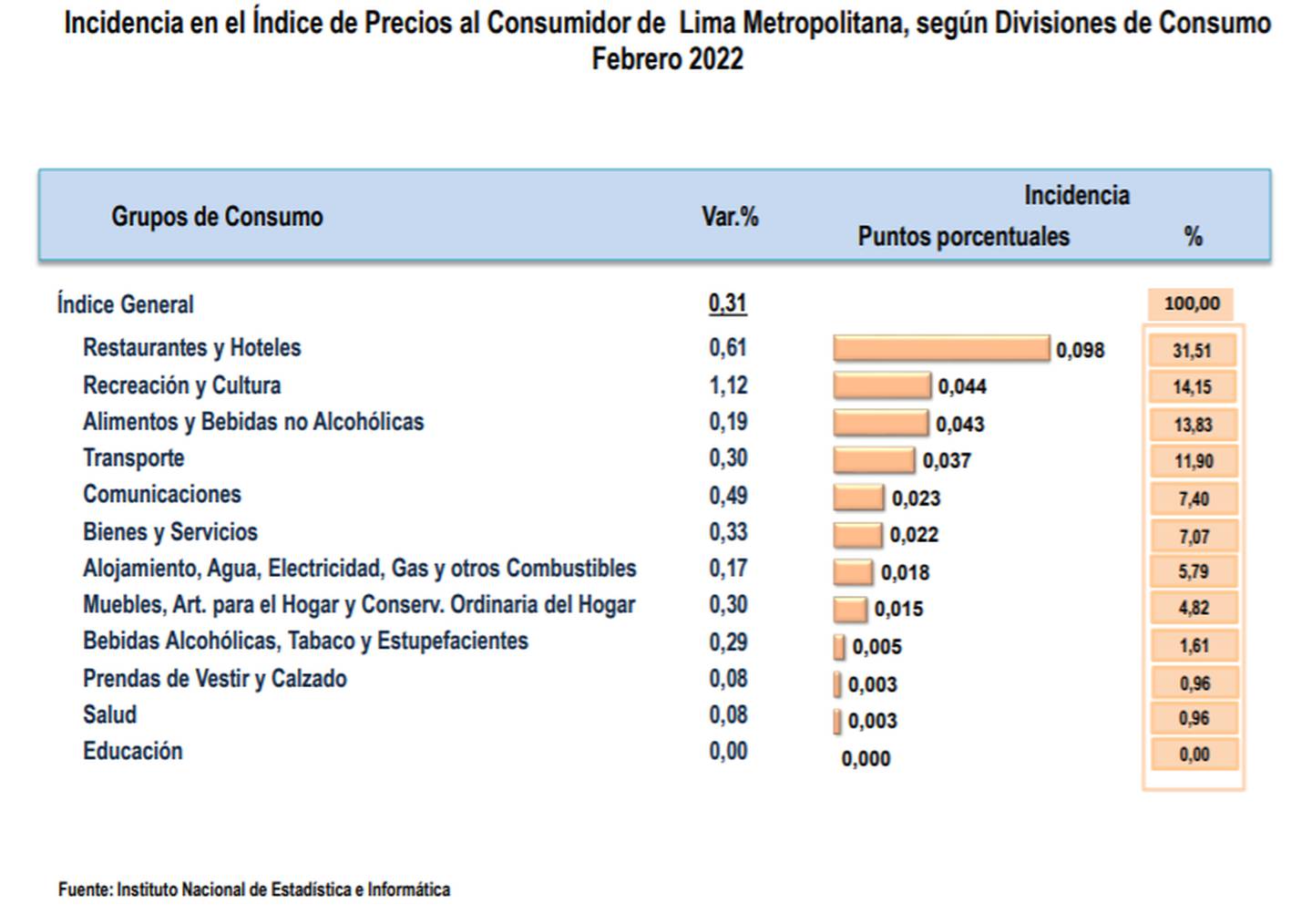 Incidencia en el Índice de Precios al Consumidor de Lima Metropolitana, según Divisiones de Consumo, febrero 2022.dfd