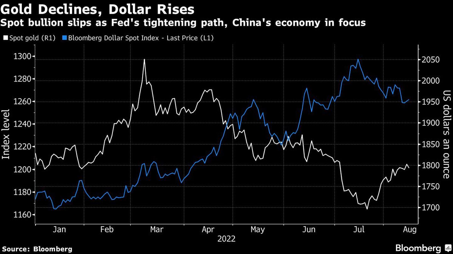 Los lingotes al contado caen ante la trayectoria de endurecimiento de la Fed y la economía china
dfd