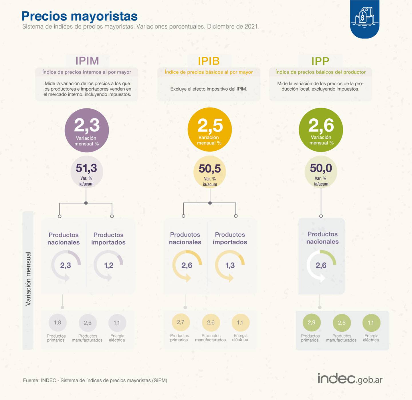 Precios Mayoristas en Argentina. Fuente: Indecdfd