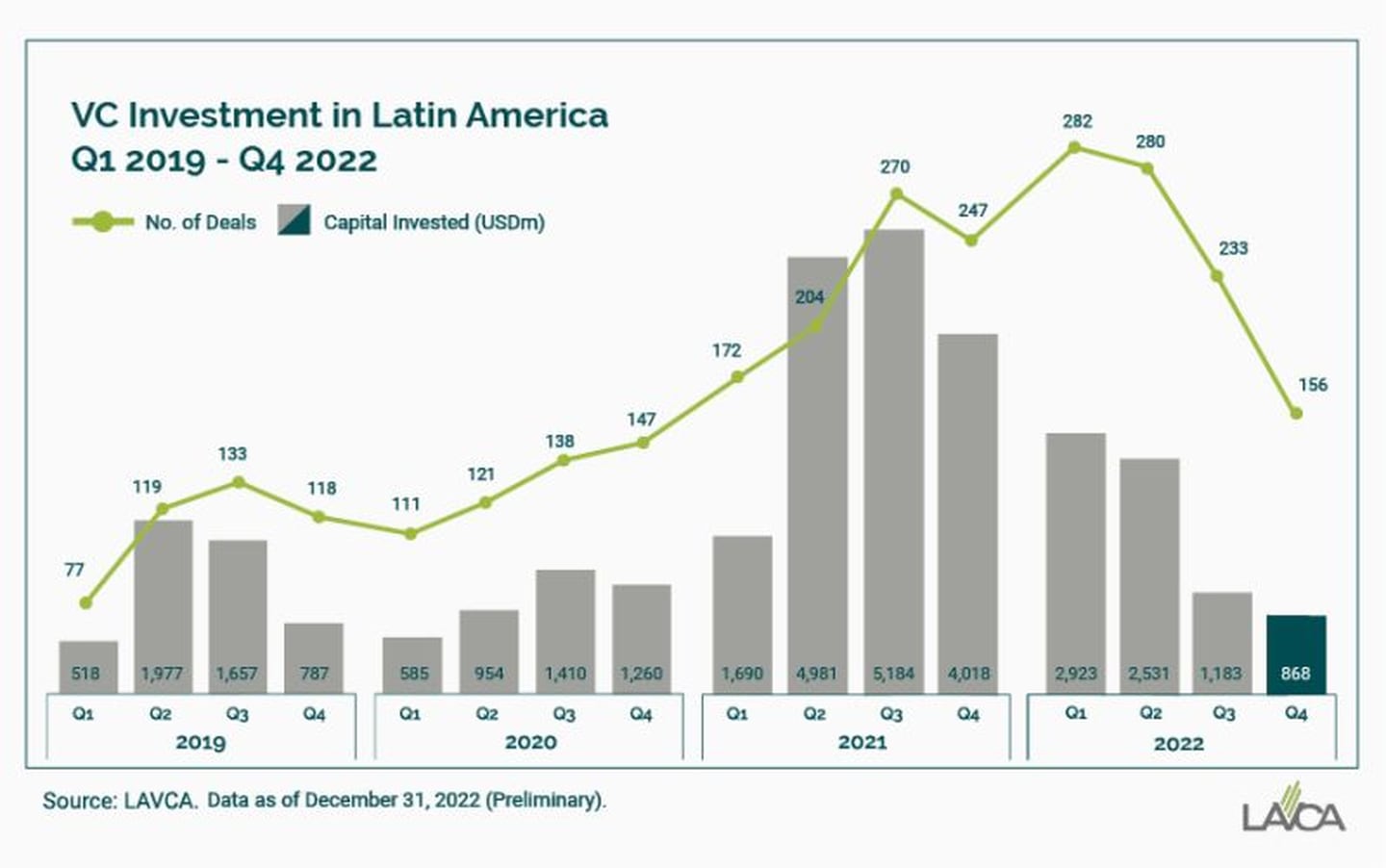 Comportamiento del venture capital en startups en Latinoamérica, según LAVCA.dfd