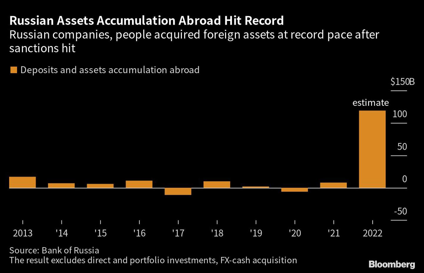 Empresas y ciudadanos rusos adquieren activos en el extranjero a un ritmo récord tras el impacto de las sancionesdfd