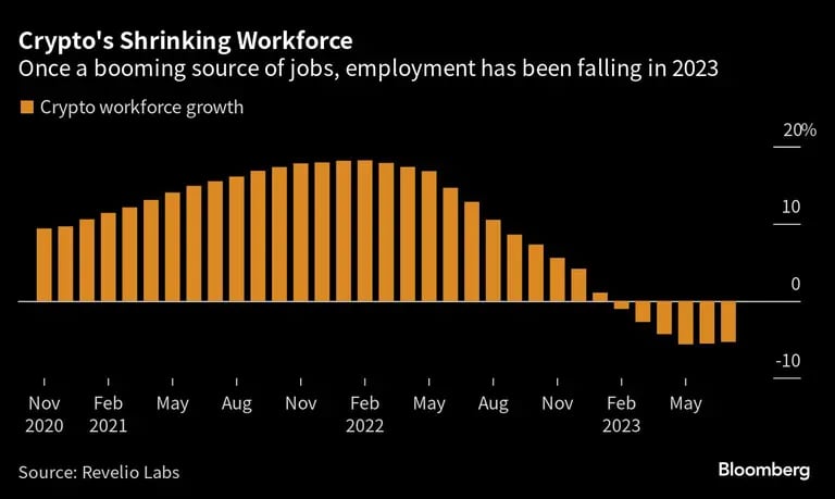 Crypto's Shrinking Workforce | Once a booming source of jobs, employment has been falling in 2023dfd
