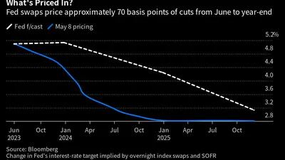 Los swaps de la Fed descuentan recortes de aproximadamente 70 puntos base entre junio y fin de año. 