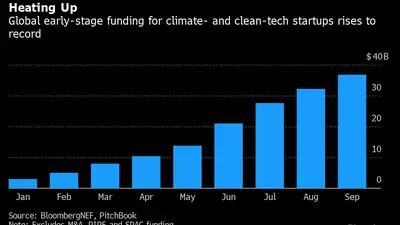 Calentamiento
La financiación mundial de las primeras etapas de las empresas de tecnología limpia y climática aumenta hasta un récord