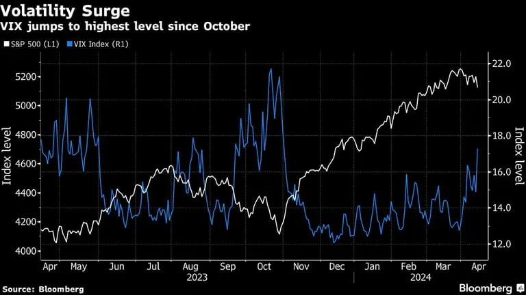 Aumento de la volatilidad | El VIX salta a su nivel más alto desde octubredfd