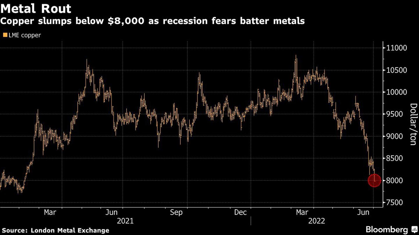 El cobre llegó a caer por debajo de US$8.000. Temores de recesión golpean a los metalesdfd
