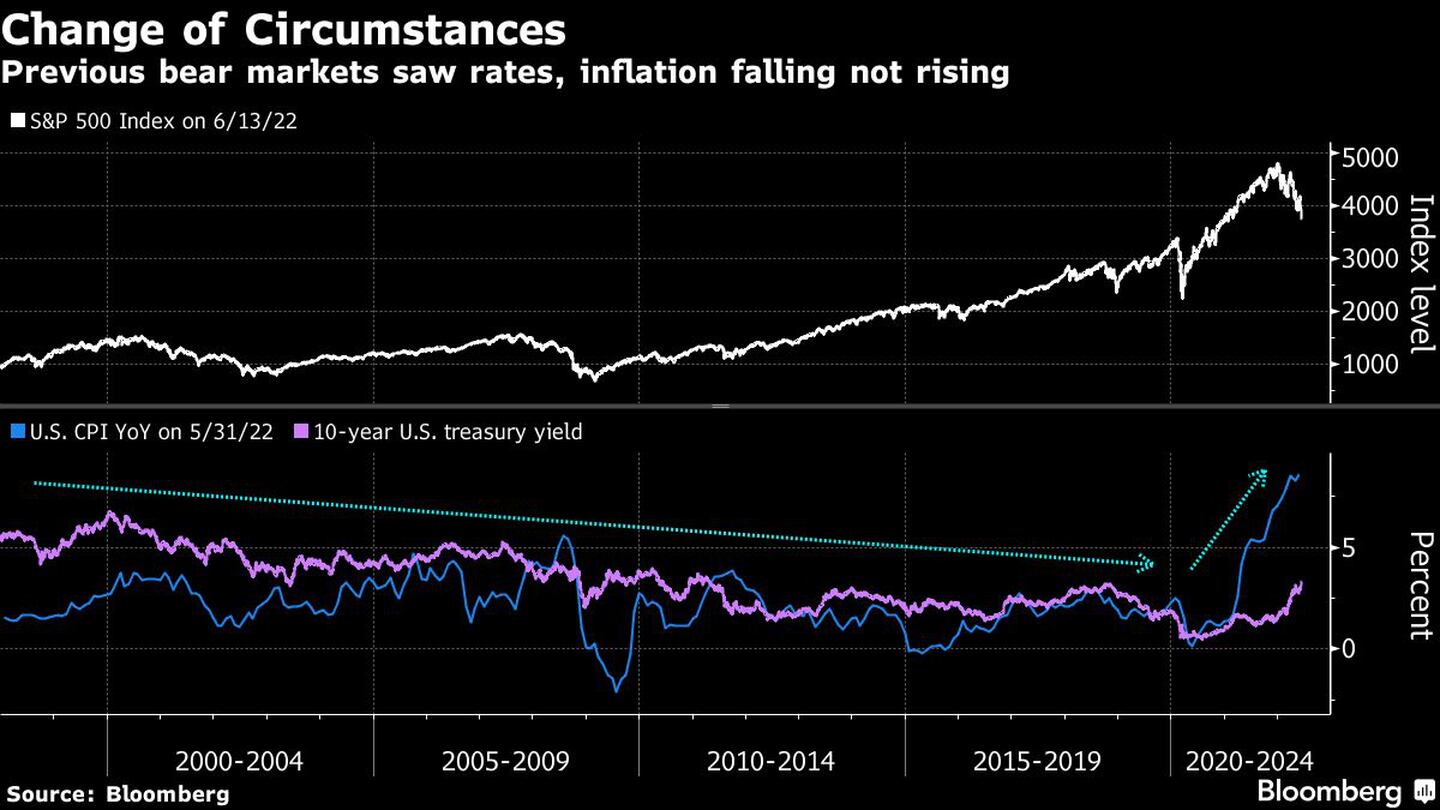 Previous bear markets saw rates, inflation falling not risingdfd