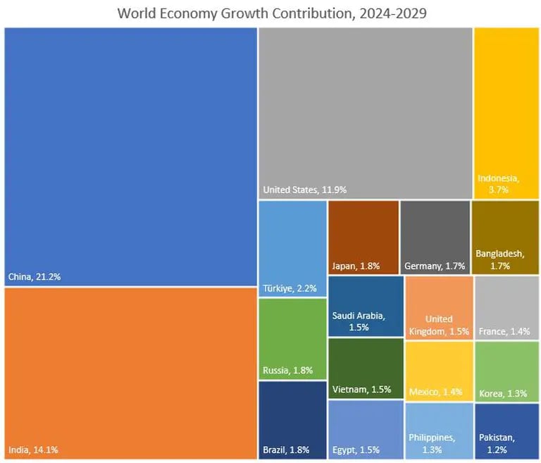 World Economiy Growth Contribution, 2024-2029dfd