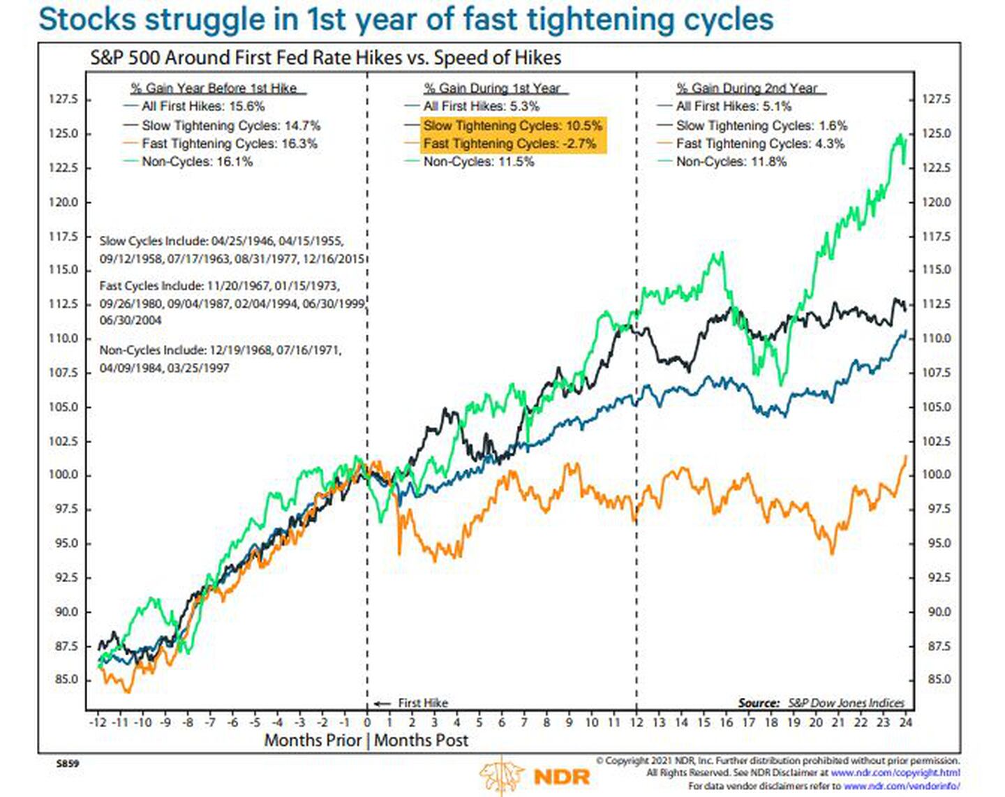 Las acciones luchan en el primer año de ciclos de endurecimiento rápido
S&P 500 en torno al primer tipo de interés de la Fed frente a la velocidad de las subidasdfd