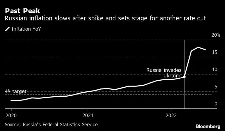 La inflación rusa se desacelera y allana el camino hacia un nuevo recorte de tasasdfd