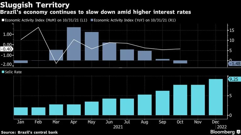 La economía de Brasil continúa desacelerándose en medio de mayores tasas de interés. dfd