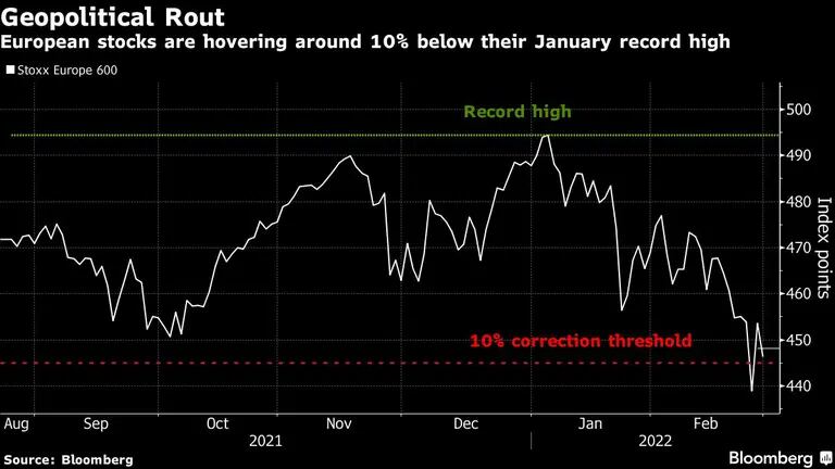 Las acciones europeas oscilan un 10% por debajo de su récord de enerodfd