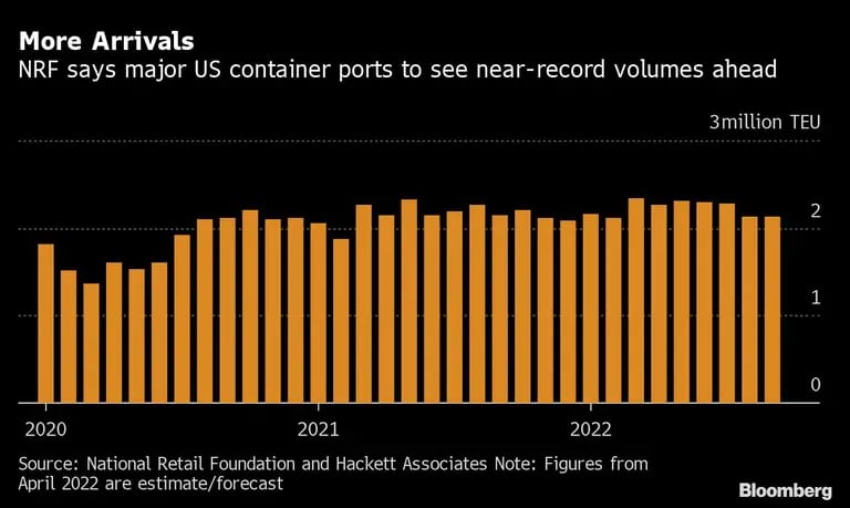 More Arrivals | NRF says major US container ports to see near-record volumes aheaddfd