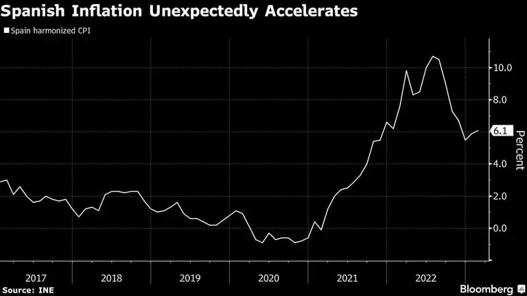 La inflación española se acelera de manera inesperadadfd