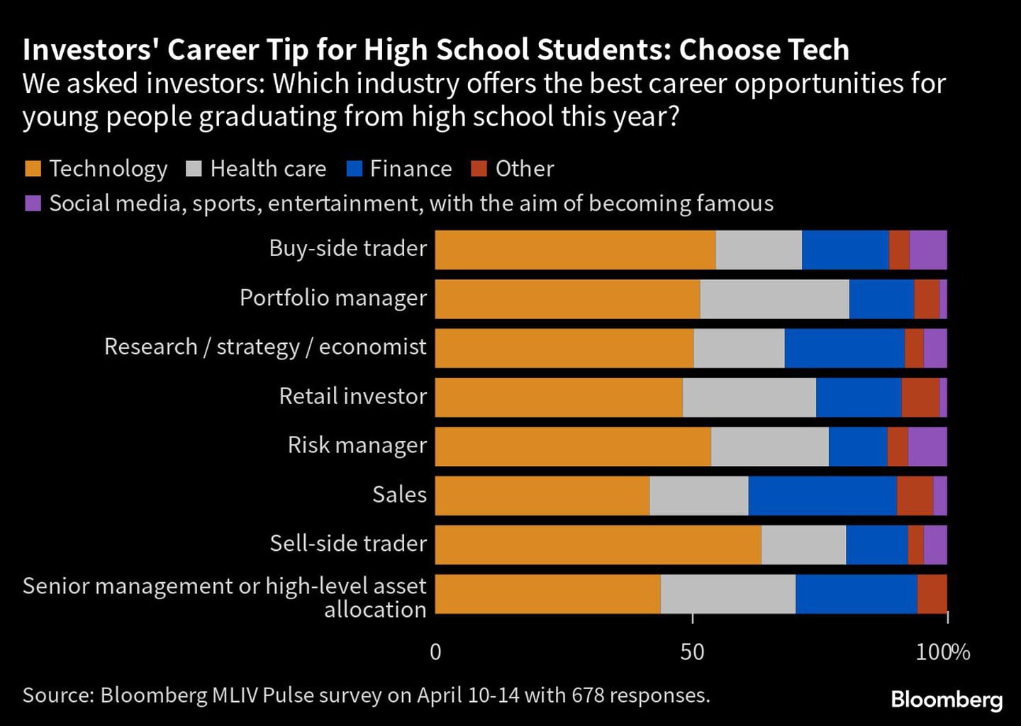Consejo profesional de los inversores para los estudiantes de secundaria: Elige tecnología | Preguntamos a los inversores: ¿Qué sector ofrece las mejores oportunidades profesionales para los jóvenes que terminan secundaria este año?dfd