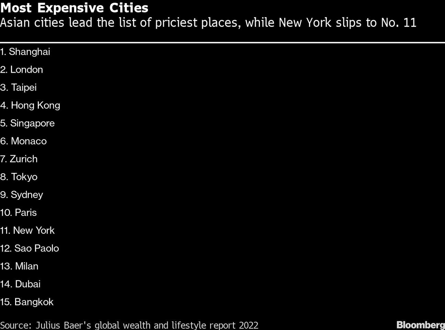 Las ciudades asiáticas lideran la lista de lugares más caros, mientras que Nueva York baja al número 11dfd