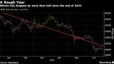 Bitcoin ha caído más de 50% desde el final de 2021