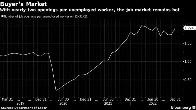 Con casi dos vacantes por trabajador en paro, el mercado laboral sigue al rojo vivodfd