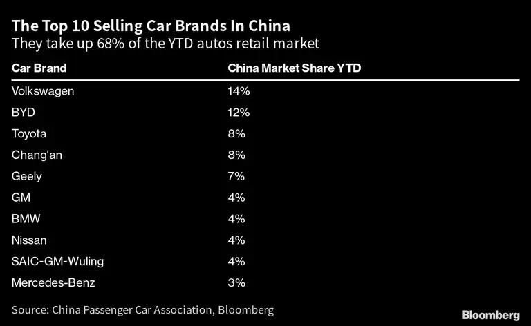 Eles ocupam 68% do mercado de varejo de automóveis YTD
dfd