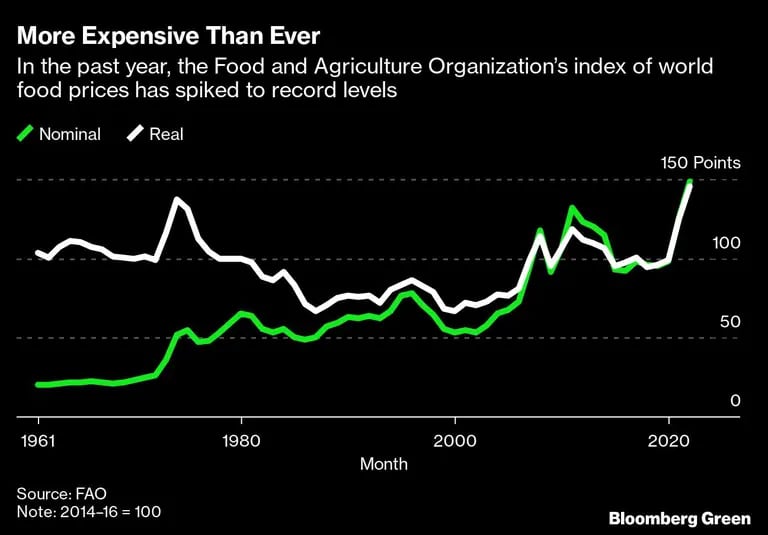 En el último año, el índice de precios mundiales de los alimentos de la Organización de las Naciones Unidas para la Agricultura y la Alimentación se ha disparado hasta alcanzar niveles récorddfd