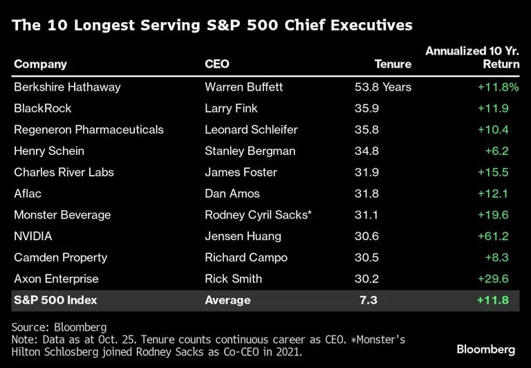 Listado de los 10 CEOs que más tiempo ocupan la posicióndfd