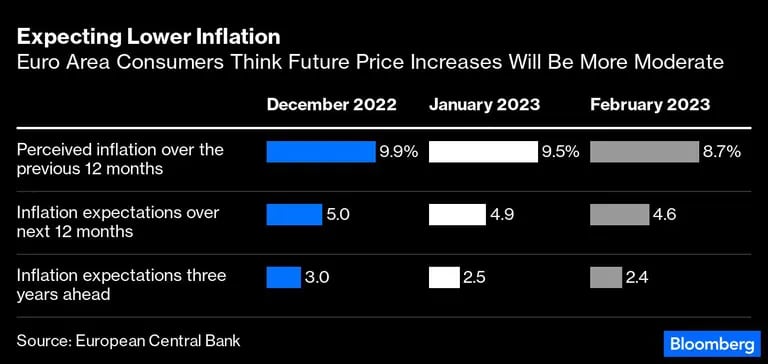 Los consumidores de la zona euro creen que las futuras subidas de precios serán más moderadasdfd