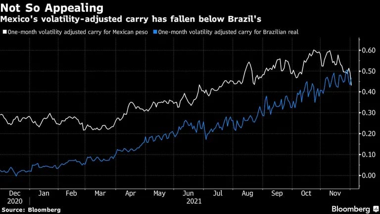 El carry trade ajustado por volatilidad de México ha caído por debajo del de Brasil. dfd