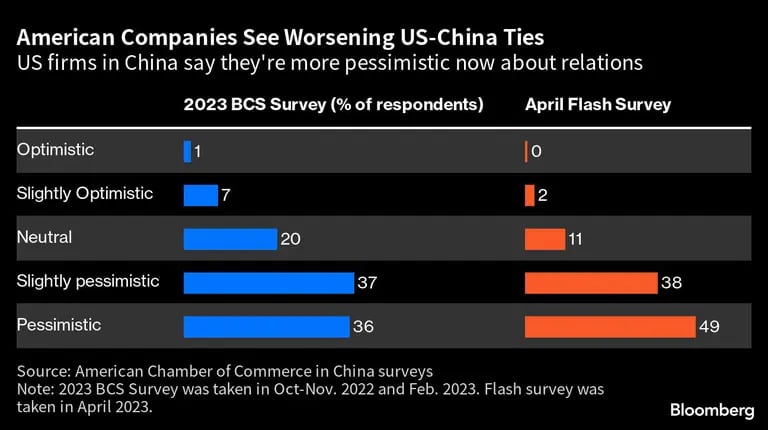 Las empresas estadounidenses en China dicen ser más pesimistas ahora sobre las relacionesdfd