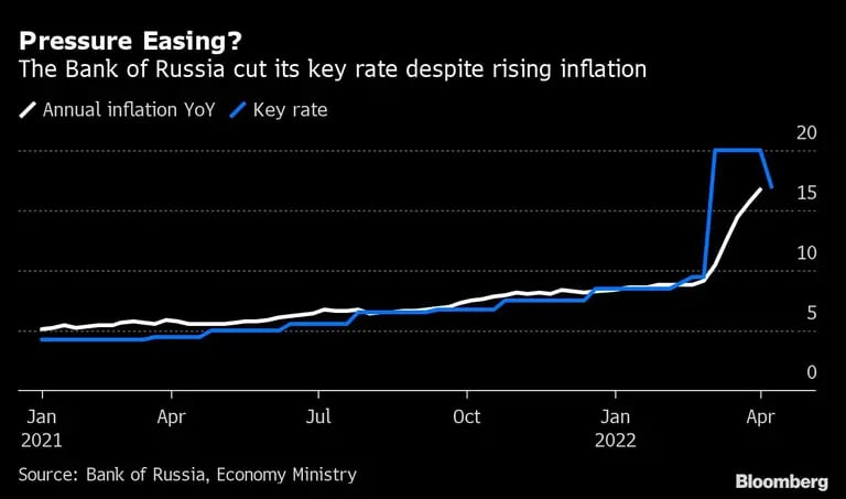 El Banco de Rusia recortó su tasa de interés clave pese a la creciente inflacióndfd