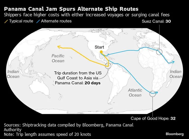 Panama Canal Jam Spurs Alternate Ship Routes | Shippers face higher costs with either increased voyages or surging canal feesdfd