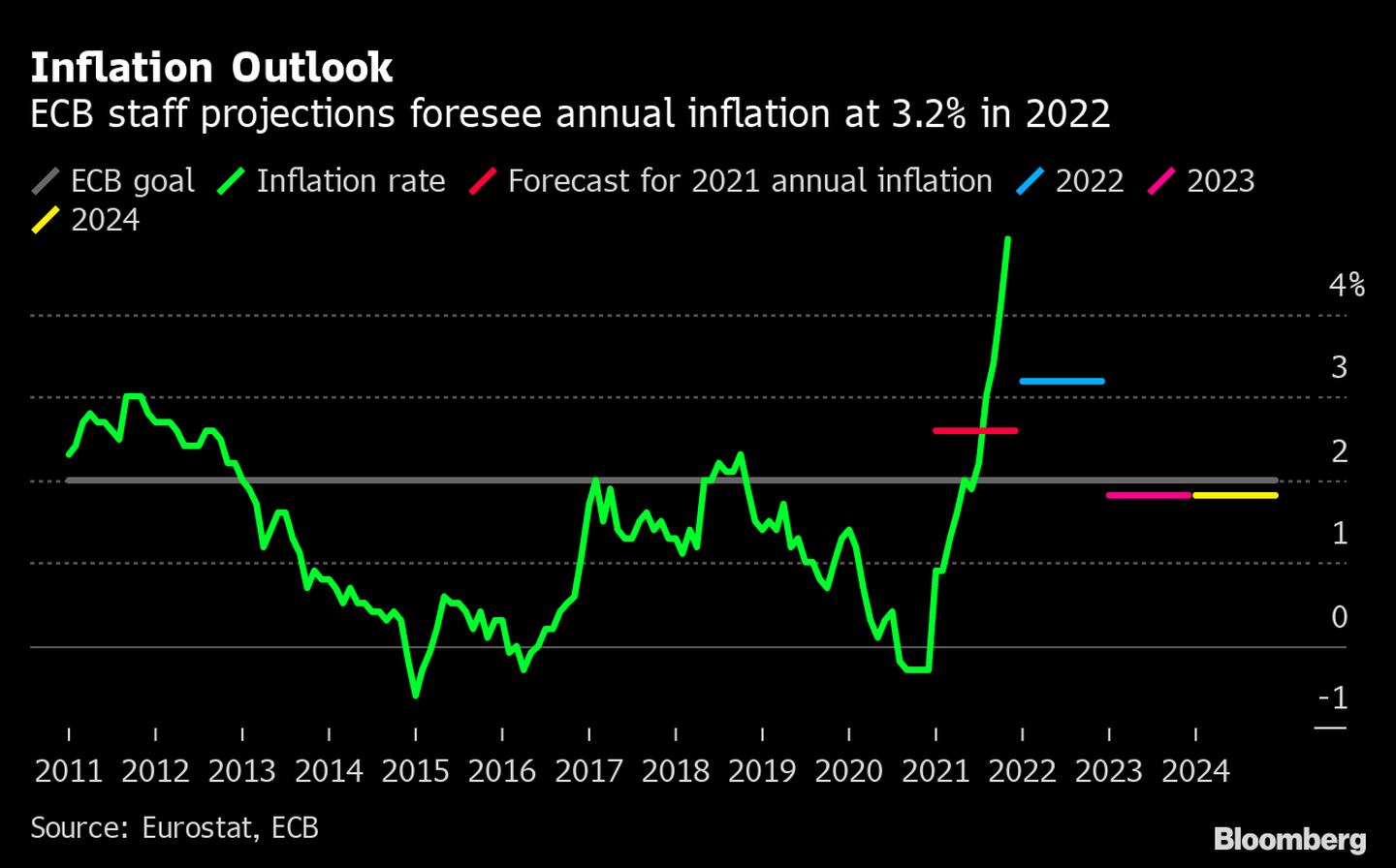 Cenário de inflação: projeções do BCE apontam para inflação em 3,2% em 2022dfd