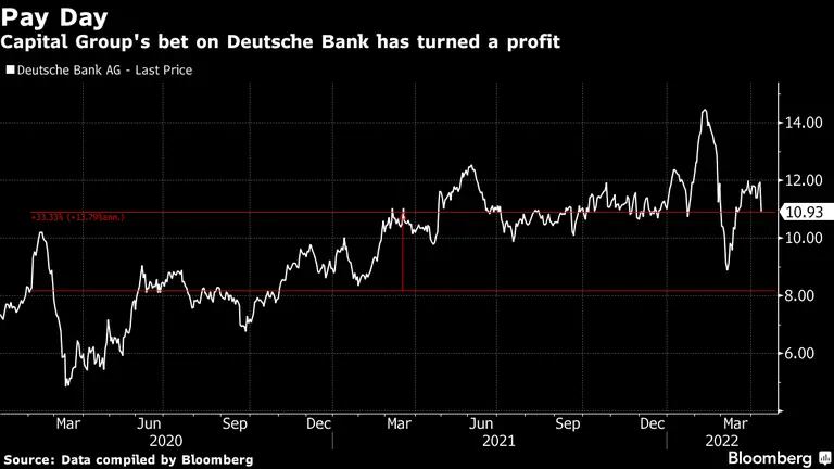 Preço da ação do Deutsche Bankdfd