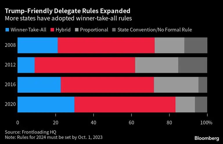 Reglas de delegados favorables a Trump se expandieron | Más estados han adoptado reglas de "ganador se lo lleva todo".dfd