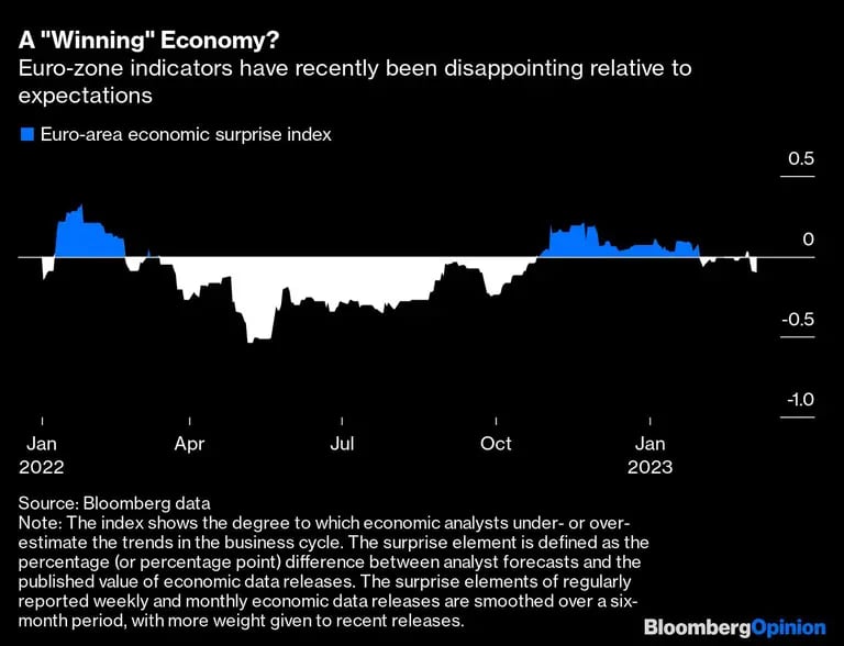 Los indicadores de la eurozona han decepcionado en comparación con las expectativasdfd