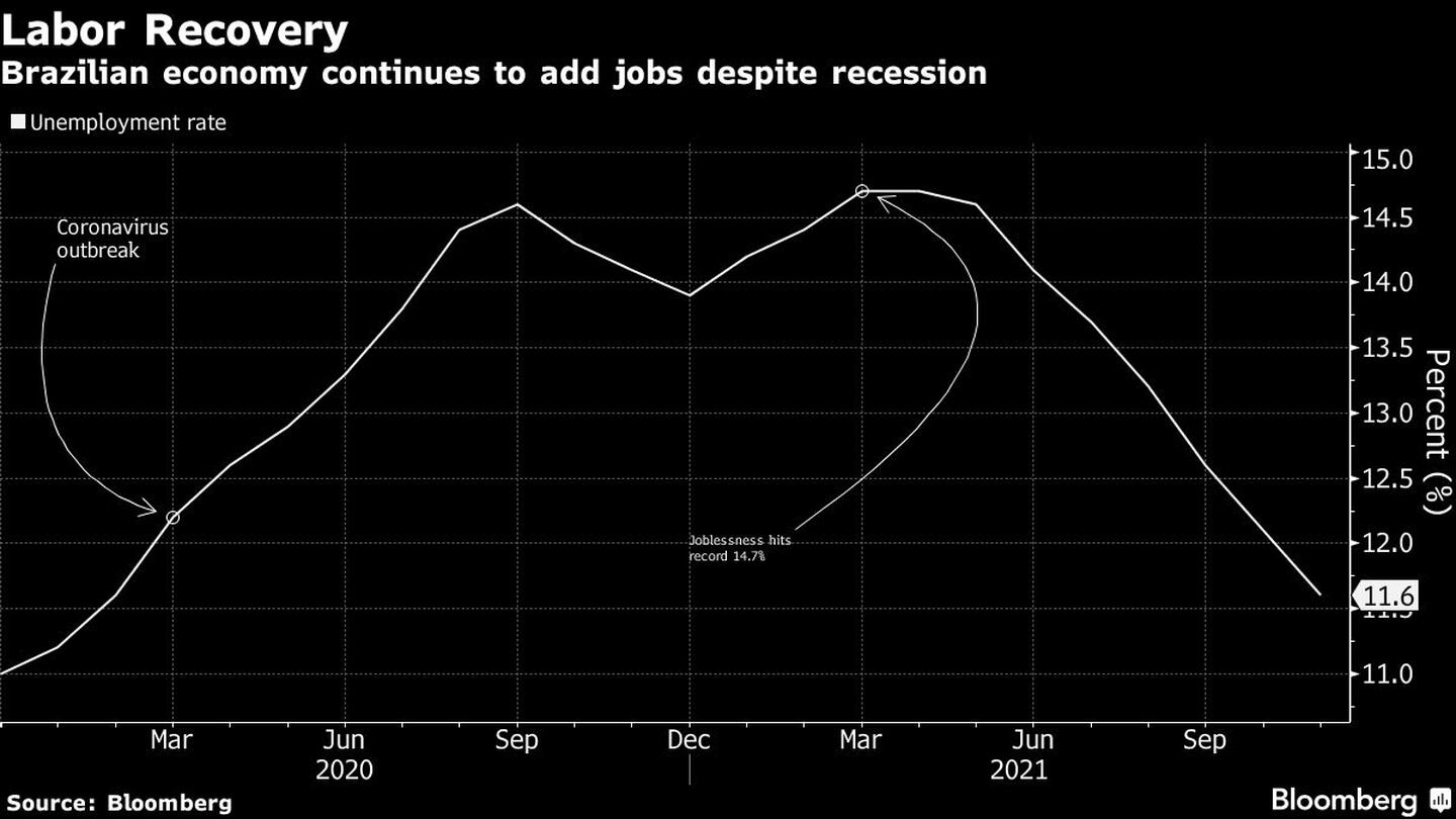 Brazilian economy continues to add jobs despite recessiondfd