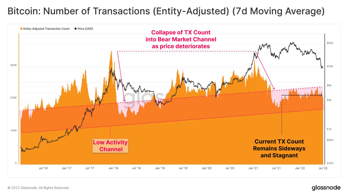 Número de transacciones (ajustado a la entidad - media móvil de 7 días)

En negro: El recuento actual de transacciones se mantiene lateral y estancadodfd